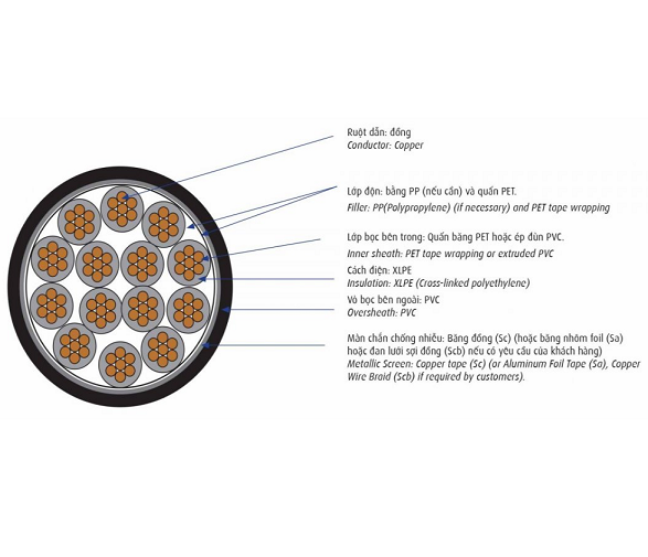 Cáp điều khiển có màn chắn chống nhiễu Cadivi DVV/SC 4x0.75M - 0,6//1 kV (4 lõi, ruột đồng, cách điện PVC, vỏ PVC), giá tính theo mét